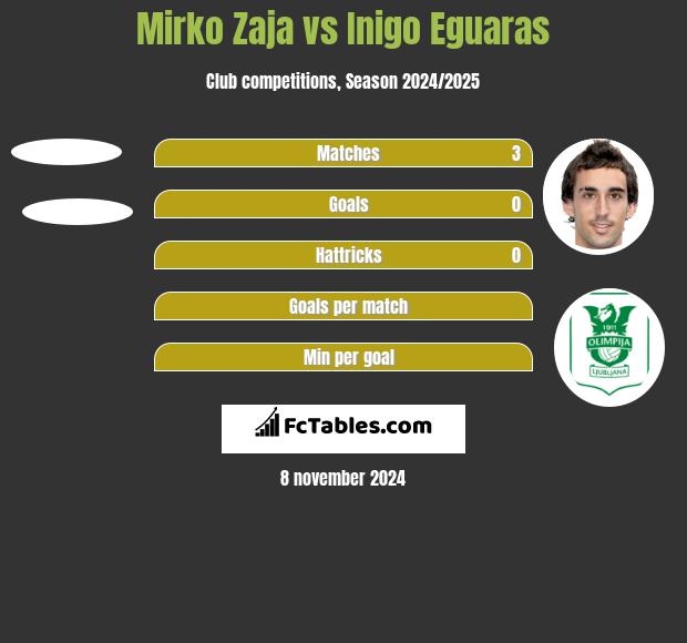 Mirko Zaja vs Inigo Eguaras h2h player stats