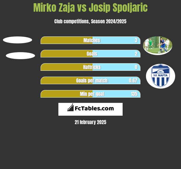 Mirko Zaja vs Josip Spoljaric h2h player stats