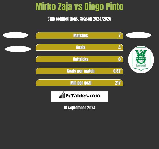 Mirko Zaja vs Diogo Pinto h2h player stats