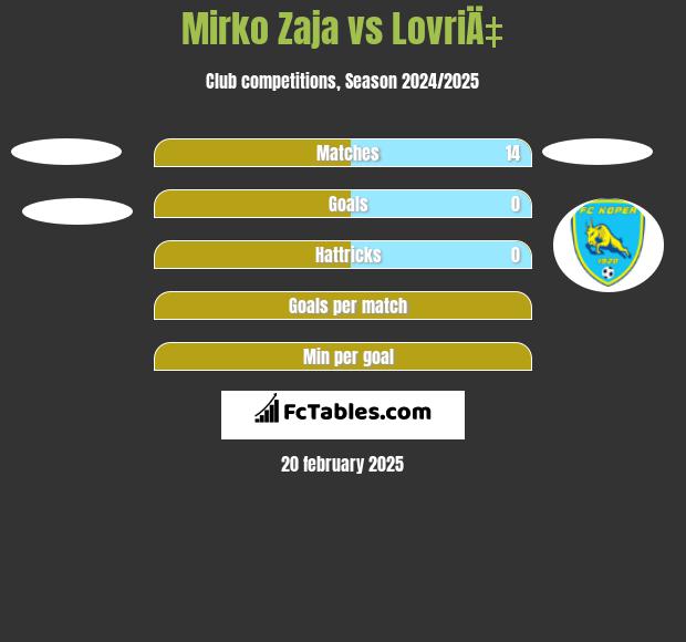 Mirko Zaja vs LovriÄ‡ h2h player stats