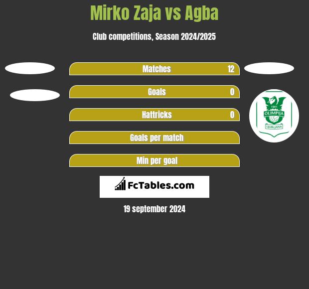 Mirko Zaja vs Agba h2h player stats