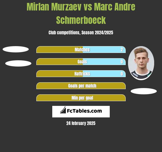 Mirlan Murzaev vs Marc Andre Schmerboeck h2h player stats