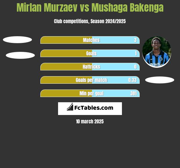 Mirlan Murzaev vs Mushaga Bakenga h2h player stats