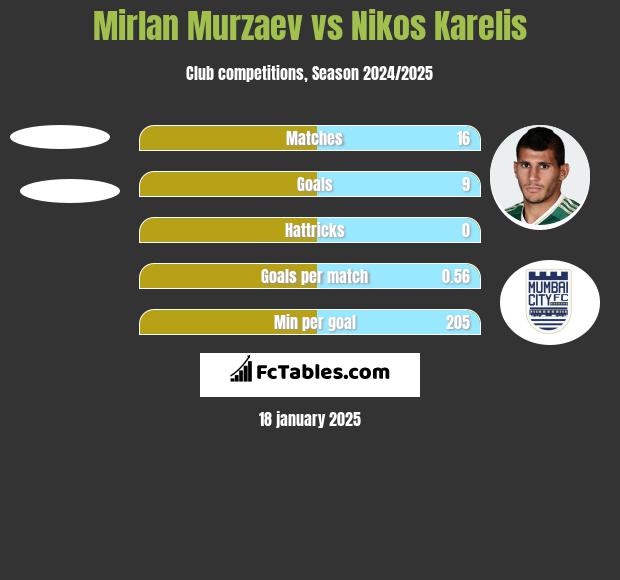 Mirlan Murzaev vs Nikos Karelis h2h player stats