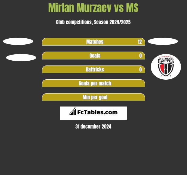 Mirlan Murzaev vs MS h2h player stats