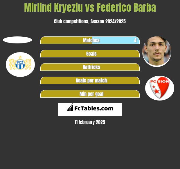 Mirlind Kryeziu vs Federico Barba h2h player stats