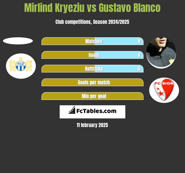 Mirlind Kryeziu vs Gustavo Blanco h2h player stats