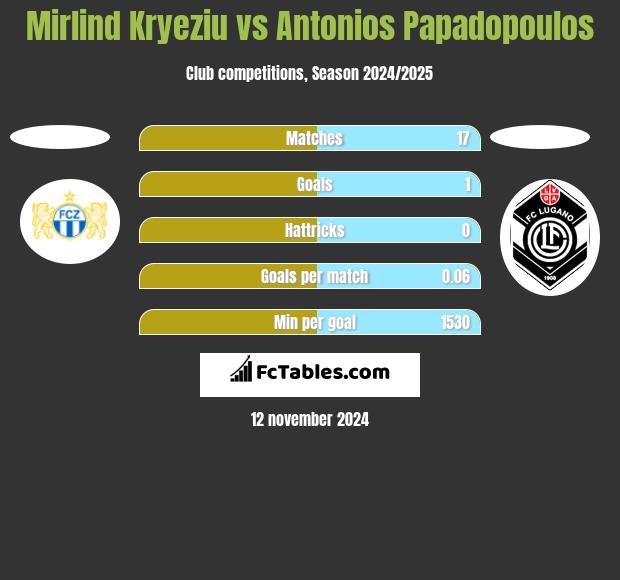 Mirlind Kryeziu vs Antonios Papadopoulos h2h player stats