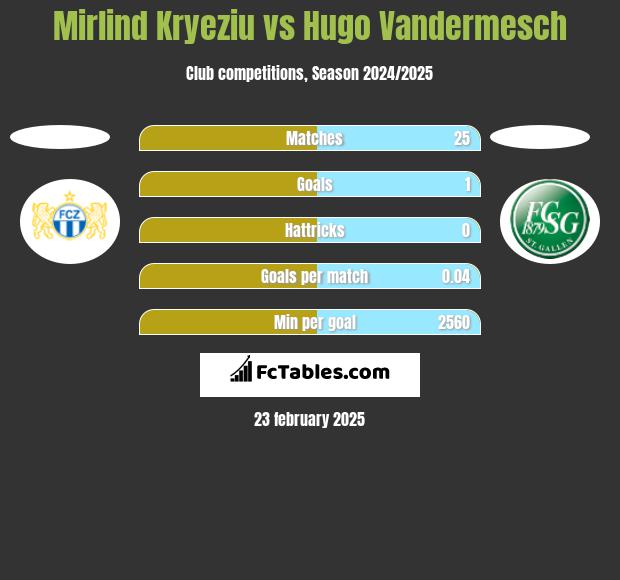 Mirlind Kryeziu vs Hugo Vandermesch h2h player stats