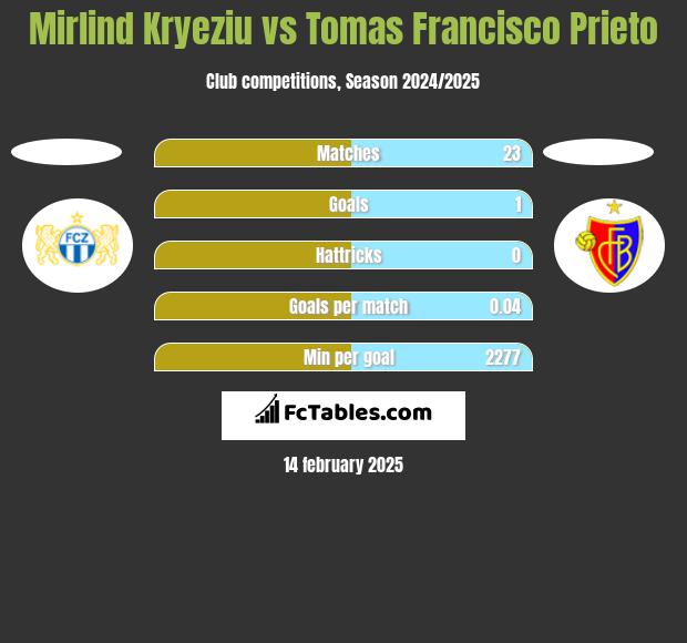 Mirlind Kryeziu vs Tomas Francisco Prieto h2h player stats