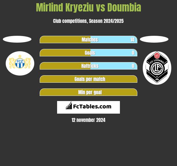 Mirlind Kryeziu vs Doumbia h2h player stats