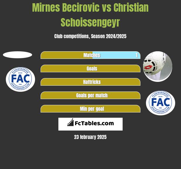 Mirnes Becirovic vs Christian Schoissengeyr h2h player stats