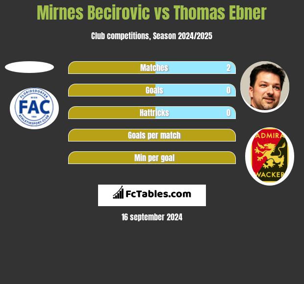 Mirnes Becirovic vs Thomas Ebner h2h player stats