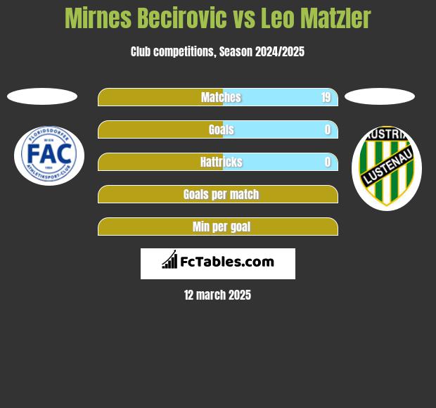 Mirnes Becirovic vs Leo Matzler h2h player stats