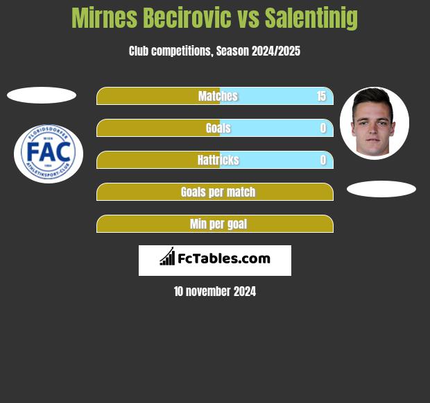 Mirnes Becirovic vs Salentinig h2h player stats