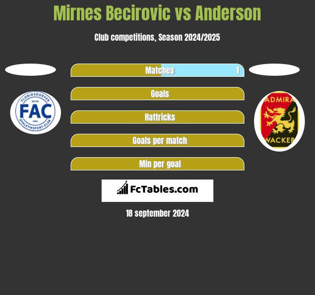 Mirnes Becirovic vs Anderson h2h player stats