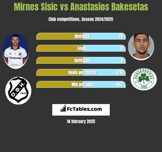 Mirnes Sisic vs Anastasios Bakesetas h2h player stats