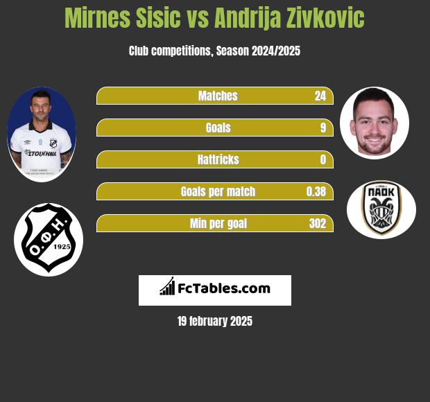 Mirnes Sisic vs Andrija Zivkovic h2h player stats