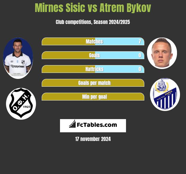 Mirnes Sisic vs Artem Bykow h2h player stats