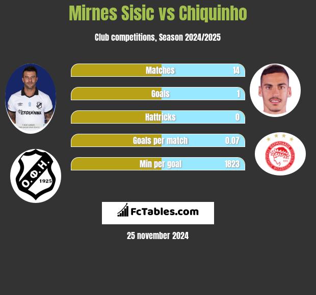 Mirnes Sisic vs Chiquinho h2h player stats