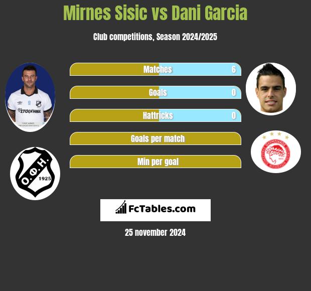 Mirnes Sisic vs Dani Garcia h2h player stats