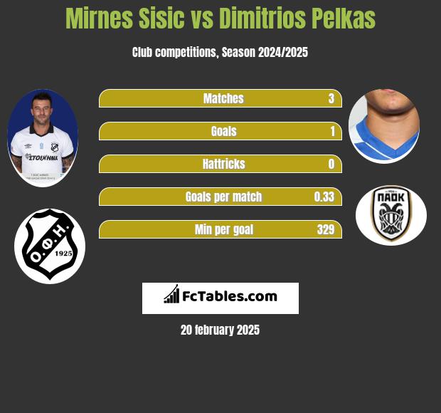 Mirnes Sisic vs Dimitrios Pelkas h2h player stats