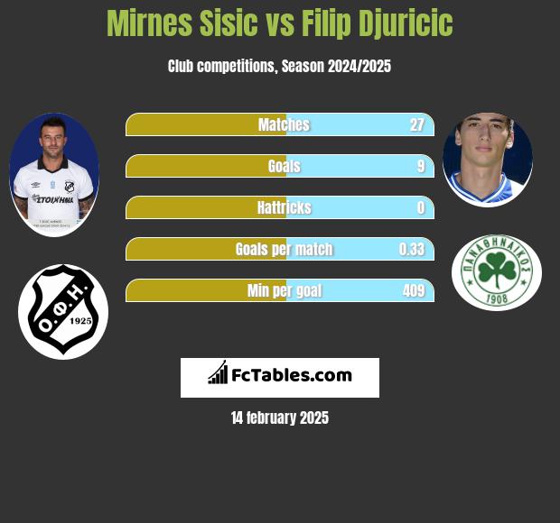 Mirnes Sisic vs Filip Djuricic h2h player stats