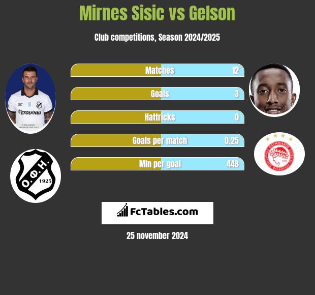 Mirnes Sisic vs Gelson h2h player stats