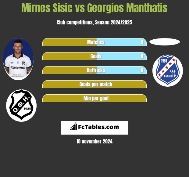 Mirnes Sisic vs Georgios Manthatis h2h player stats