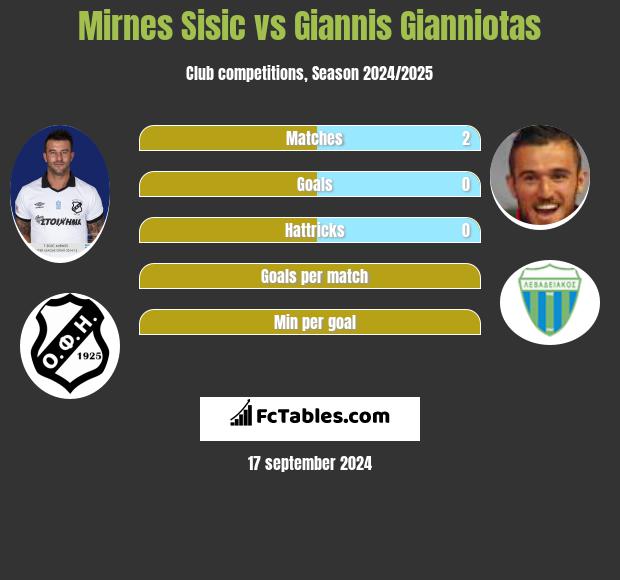 Mirnes Sisic vs Giannis Gianniotas h2h player stats