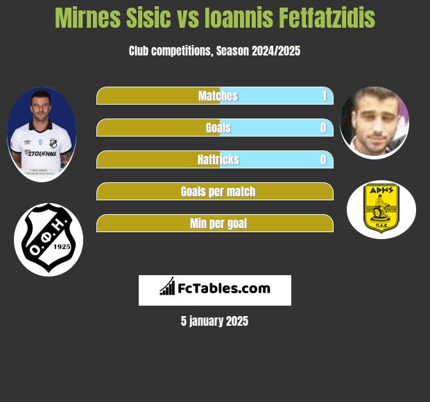 Mirnes Sisic vs Giannis Fetfatzidis h2h player stats