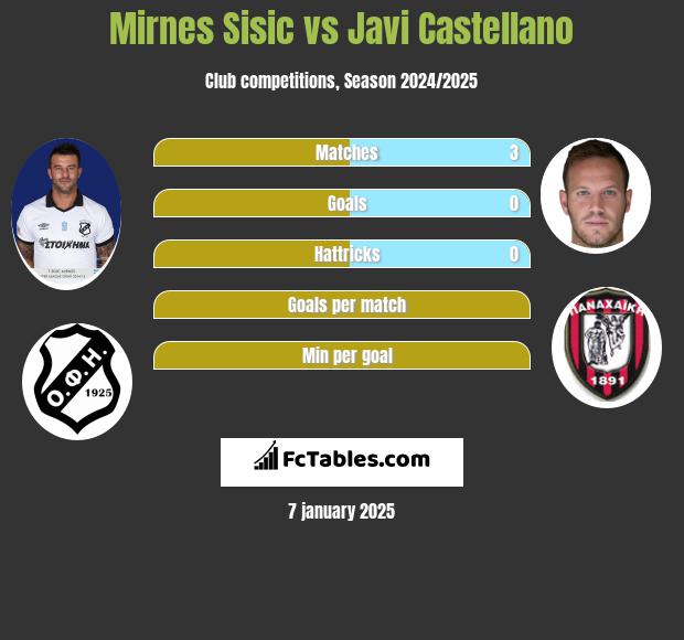 Mirnes Sisic vs Javi Castellano h2h player stats