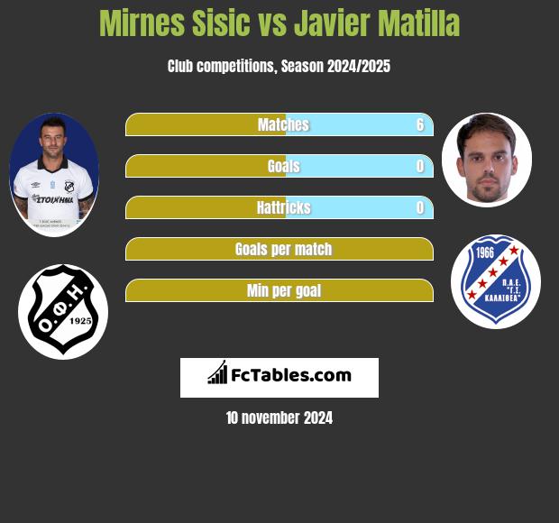 Mirnes Sisic vs Javier Matilla h2h player stats