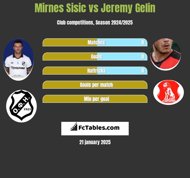 Mirnes Sisic vs Jeremy Gelin h2h player stats