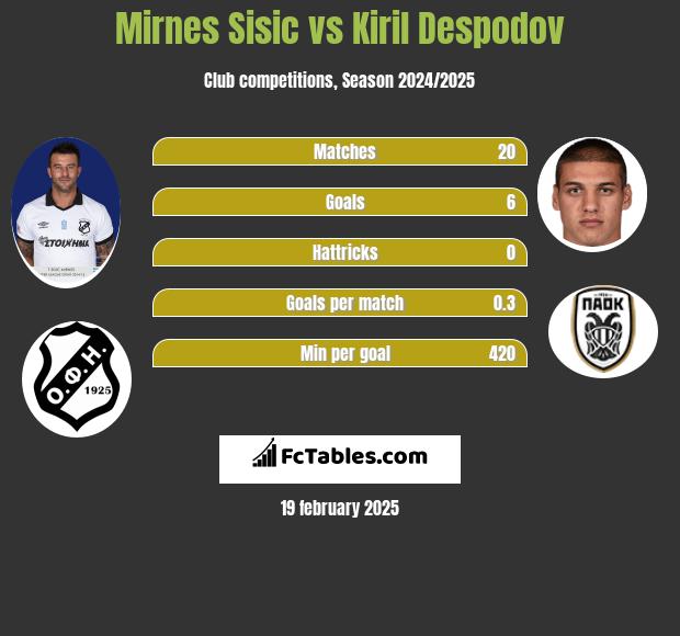 Mirnes Sisic vs Kiril Despodov h2h player stats