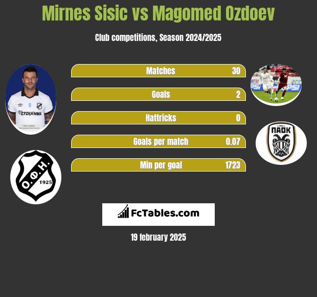 Mirnes Sisic vs Magomed Ozdoev h2h player stats