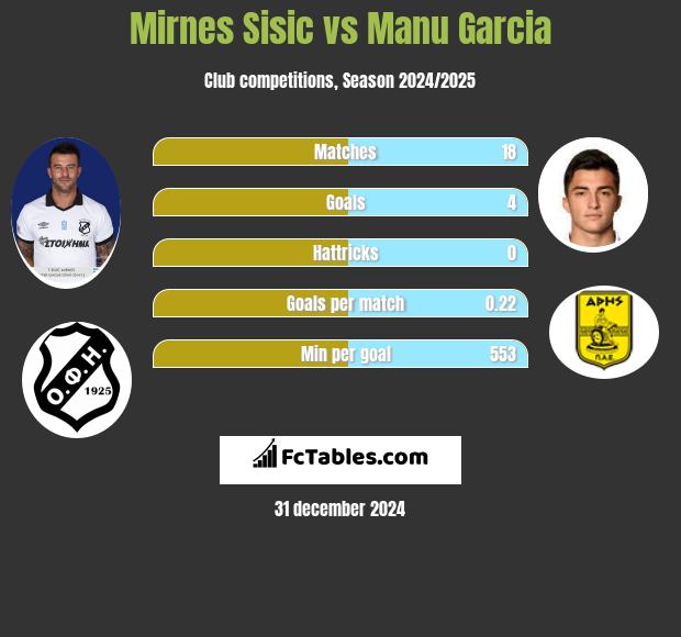 Mirnes Sisic vs Manu Garcia h2h player stats