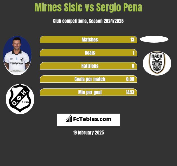 Mirnes Sisic vs Sergio Pena h2h player stats