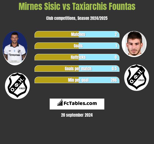 Mirnes Sisic vs Taxiarchis Fountas h2h player stats