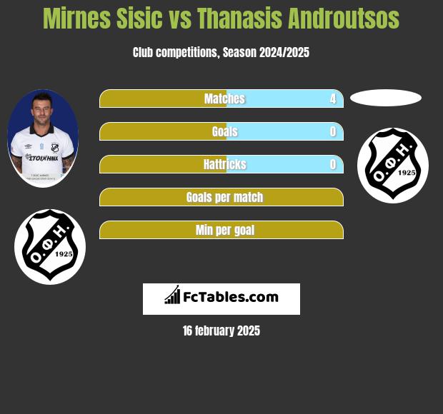 Mirnes Sisic vs Thanasis Androutsos h2h player stats