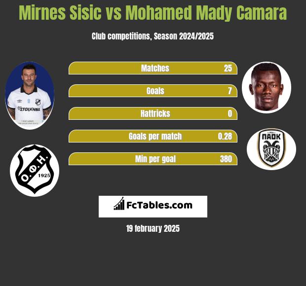 Mirnes Sisic vs Mohamed Mady Camara h2h player stats