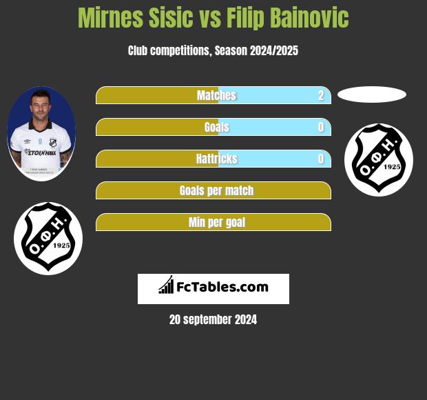 Mirnes Sisic vs Filip Bainovic h2h player stats