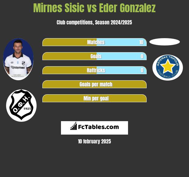 Mirnes Sisic vs Eder Gonzalez h2h player stats