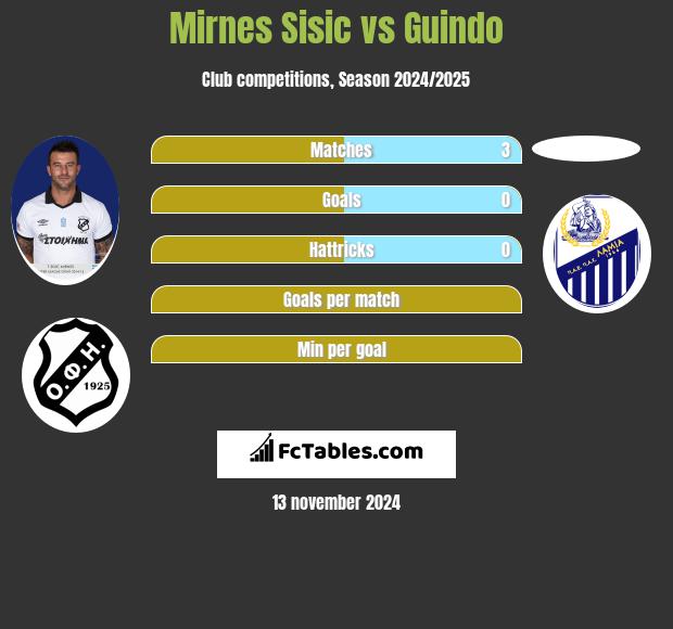 Mirnes Sisic vs Guindo h2h player stats