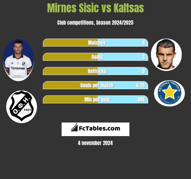 Mirnes Sisic vs Kaltsas h2h player stats