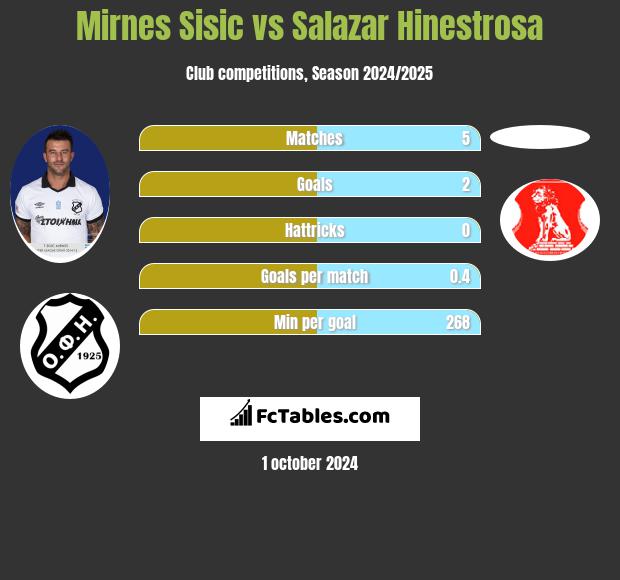 Mirnes Sisic vs Salazar Hinestrosa h2h player stats