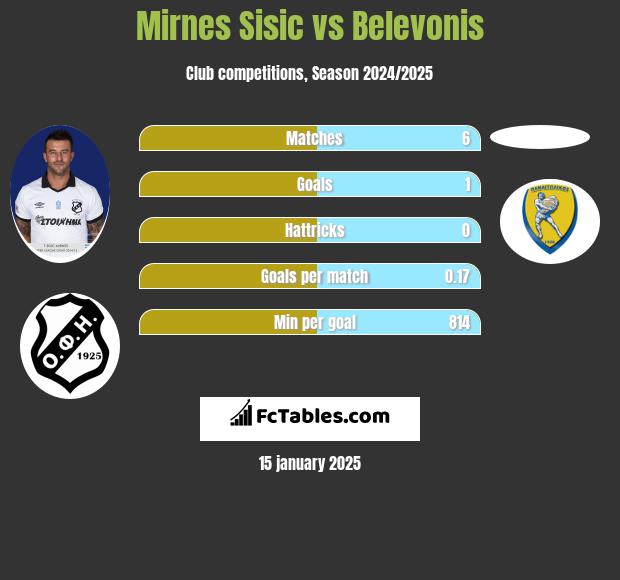 Mirnes Sisic vs Belevonis h2h player stats