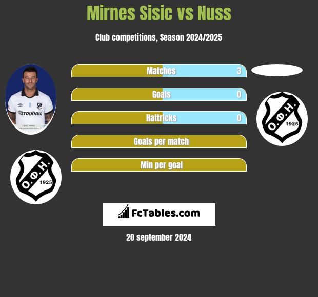 Mirnes Sisic vs Nuss h2h player stats