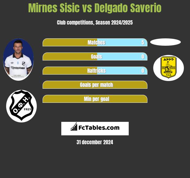 Mirnes Sisic vs Delgado Saverio h2h player stats