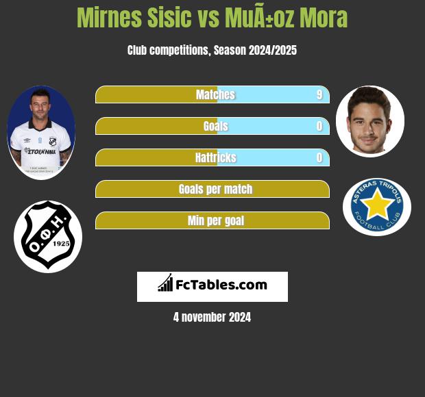 Mirnes Sisic vs MuÃ±oz Mora h2h player stats